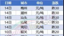 “血拼”！暴跌200元/噸！70多個城市水泥下跌！