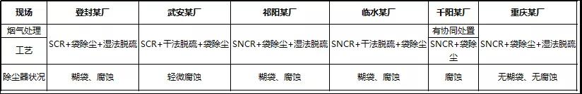 一次講清楚：窯尾除塵器腐蝕、排放超標(biāo)的治理方案