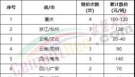 太慘了！大跌240元/噸！全國水泥全線下跌！