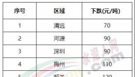 大跌150元/噸！南方水泥市場 “淪陷”！?