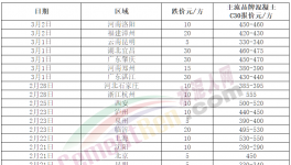 跌！水泥、商混、砂石全線下跌！這種原料“白送”！