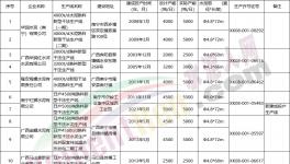 新投產(chǎn)3條生產(chǎn)線！又一水泥大省公布熟料生產(chǎn)線清單！