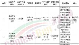 國家市場監(jiān)管總局通報：21個批次水泥不合格?。ǜ矫麊危?></a>
							</div>
												<div   id=