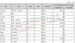 曝光！冀東、塔牌高管工資發(fā)布！