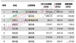 直降241萬元！華新水泥11位高管降薪！