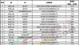 “價格戰(zhàn)”來了！一個地區(qū)價差近300元/噸！