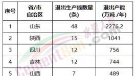 關(guān)停！132條水泥熟料線“拆除”！（附名單）