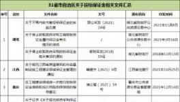 31省市自治區(qū)出臺(tái)政策：關(guān)于投標(biāo)保證金！