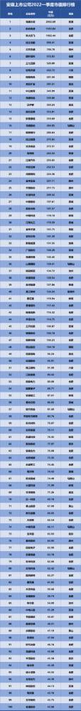 安徽上市公司排行榜發(fā)布，海螺水泥位列榜首！