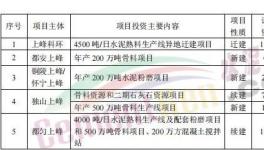 總投資16.74億元！2022年上峰水泥要新建這幾個大項目！