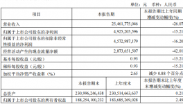 慘淡！海螺等多家水泥集團一季度凈利潤“大滑坡”！