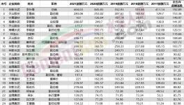 50多位高管漲薪！海螺、紅獅5年內(nèi)員工收入翻倍！