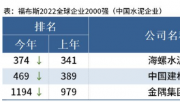 海螺、中建材、金隅入選福布斯2022全球企業(yè)2000強(qiáng)！