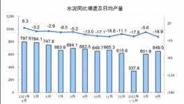大數(shù)據(jù)！各省市水泥產(chǎn)量出爐，粵川蘇皖降超10%！