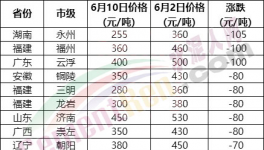 230元/噸水泥來(lái)了！海螺、紅獅“火拼”！