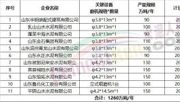 11家企業(yè)擬建粉磨生產(chǎn)線，1260萬噸/年產(chǎn)能集中公示！
