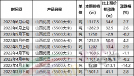 慘！水泥價格跌回20年前，再不漲價就放假！