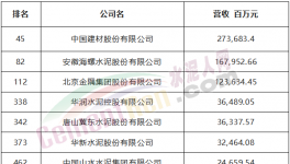 中建材、海螺、金隅冀東等7家水泥企業(yè)入選中國500強！