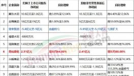 金隅、冀東、塔牌等10家企業(yè)發(fā)布上半年業(yè)績預(yù)告！