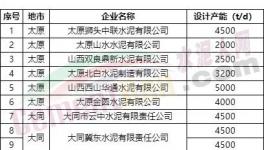 中聯(lián)水泥、金隅冀東、山水水泥等51條熟料生產(chǎn)線今日起停產(chǎn)20天！