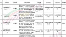 廣東應(yīng)急管理廳發(fā)布重大安全風(fēng)險(xiǎn)掛牌警示?，涉及多家水泥企業(yè)！