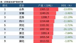 大數(shù)據(jù)！31省市自治區(qū)上半年水泥產(chǎn)量出爐，9省市降幅超20%！