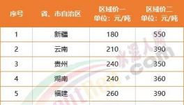 慘淡！海螺漲價“失效”！12個地區(qū)水泥跌破300元/噸！