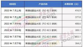 慘淡！漲價“難產(chǎn)”！部分地區(qū)水泥大跌200元/噸！