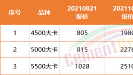 難了！商混沒活！水泥滯銷！