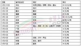 漲！漲！漲！30多個地區(qū)水泥漲價！遭遇落地難！