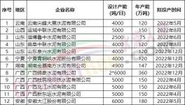 100多條新線將投產(chǎn)！但海螺、紅獅、金隅冀東多條生產(chǎn)線延期！