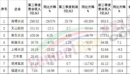 太慘！海螺也扛不住了！利潤(rùn)大降！