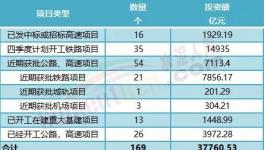 大利好！160多個項目發(fā)布！水泥廠機會來了！