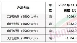 煤炭全線下跌！水泥漲價函“轟炸”！修復(fù)性上漲30元/噸！
