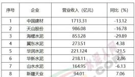 重磅！水泥行業(yè)“十大排行榜”揭秘……