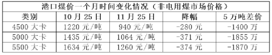 漲價失效！煤炭跌、混凝土跌、水泥“暗跌”！