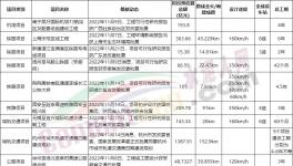 總投資3500多億！一大批基建項(xiàng)目獲批！水泥廠集體開工！