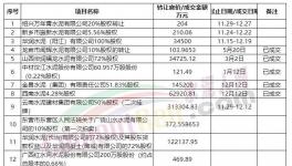 轉(zhuǎn)讓！華潤、萬年青多家水泥廠“賣廠”！