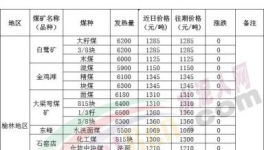 大跌70元/噸！煤炭、水泥價格“雙殺”！