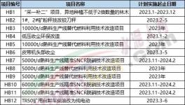 重磅！水泥廠270個技改項目發(fā)布！