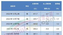 觸底反彈！紅獅、臺泥等水泥價格漲不停！