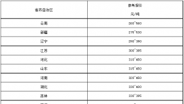 “價格戰(zhàn)”開打！260元/噸水泥來了！