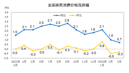“惡戰(zhàn)”！大跌70元/噸！150元/噸水泥來了！