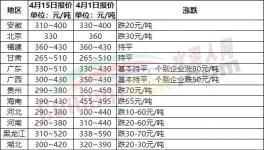 慘淡！全國20多個(gè)省市水泥價(jià)格跌！跌！跌！