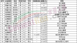“退休潮”！水泥行業(yè)高管面臨“變天”！