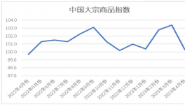 慘淡！水泥同比下跌80元/噸！大宗全線下跌！