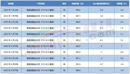 預(yù)警！最高跌150元/噸！20多省市水泥價(jià)格下跌！