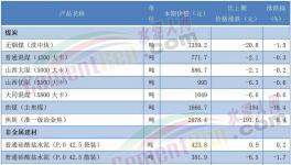 太慘！210元/噸！30多個(gè)地區(qū)水泥跌破300元/噸！