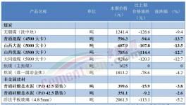 ?太慘！175元/噸！水泥虧本賣了！