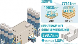 崩潰！200多元/噸！100多個(gè)地區(qū)水泥價(jià)格“破防”！